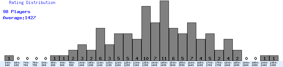[Image of Rating Distribution]