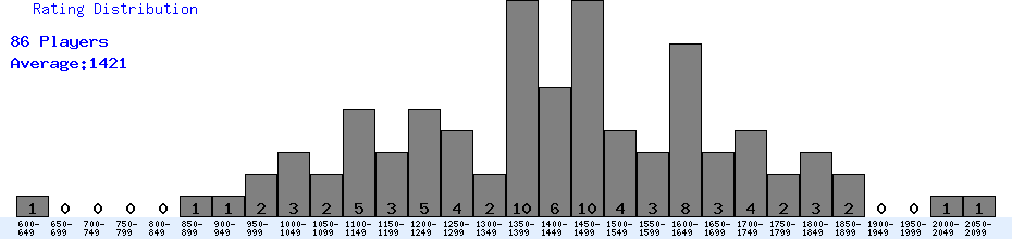 [Image of Rating Distribution]